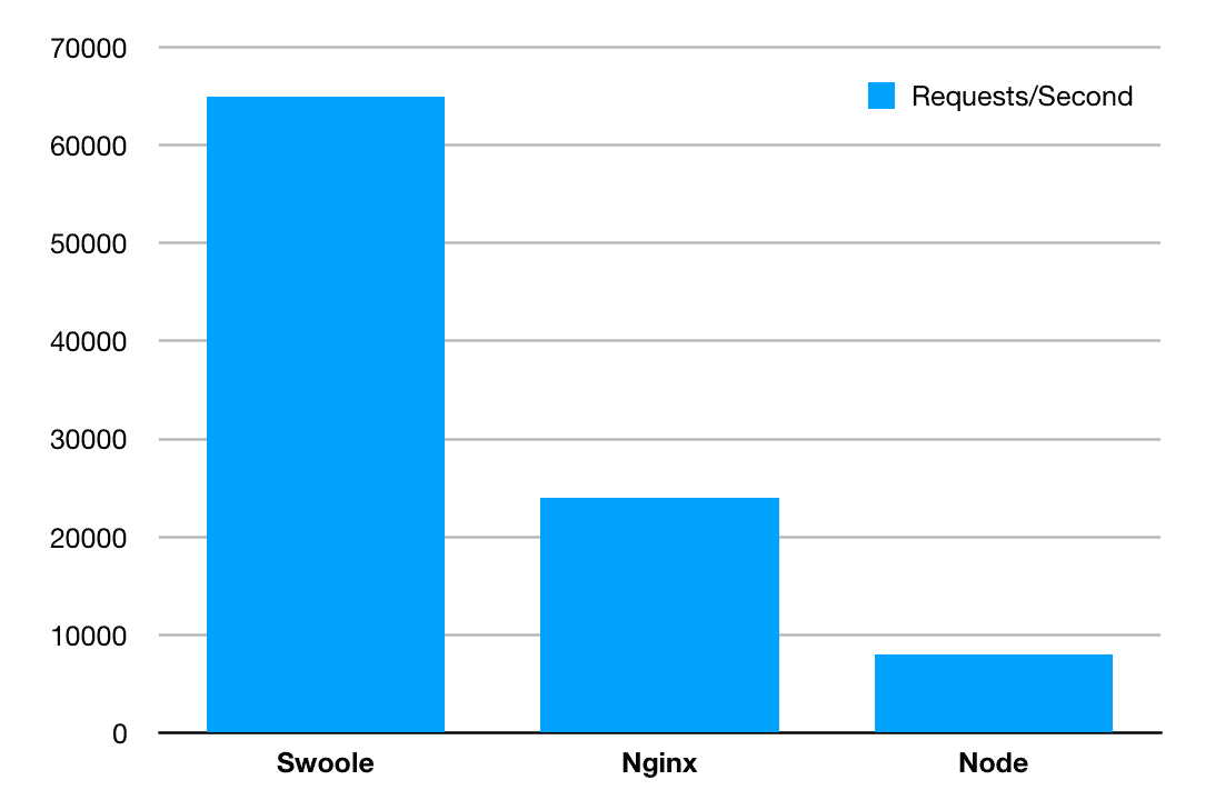 PHP Swoole performance